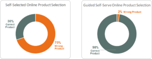 guided online product selection for financial institutions