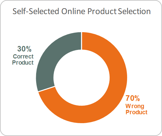 70 percent of banking customers have the wrong product