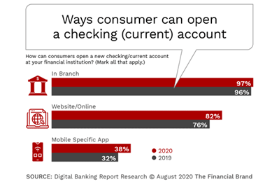 ways consumers can open a checking account