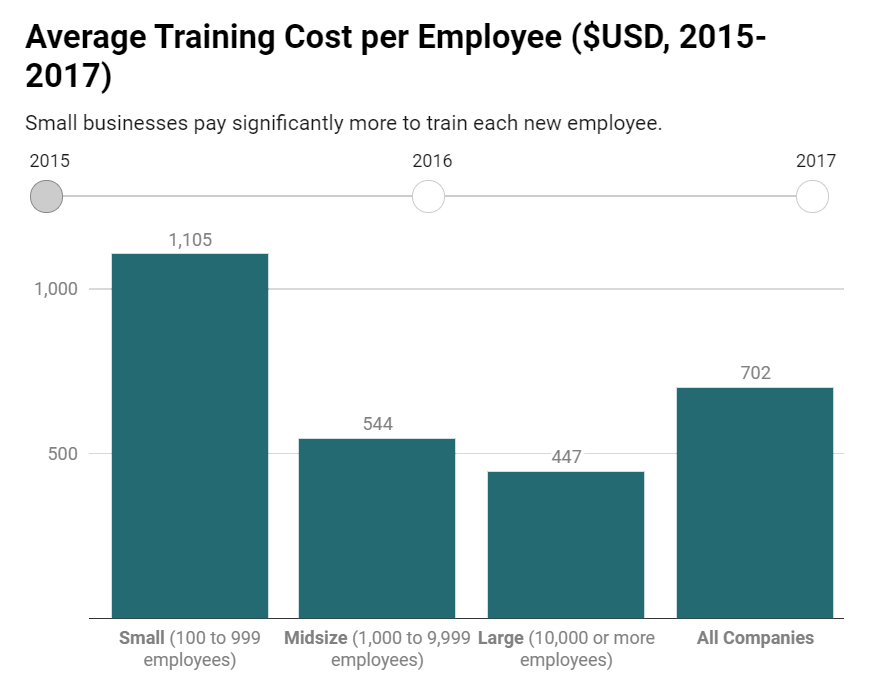 average training cost per employee